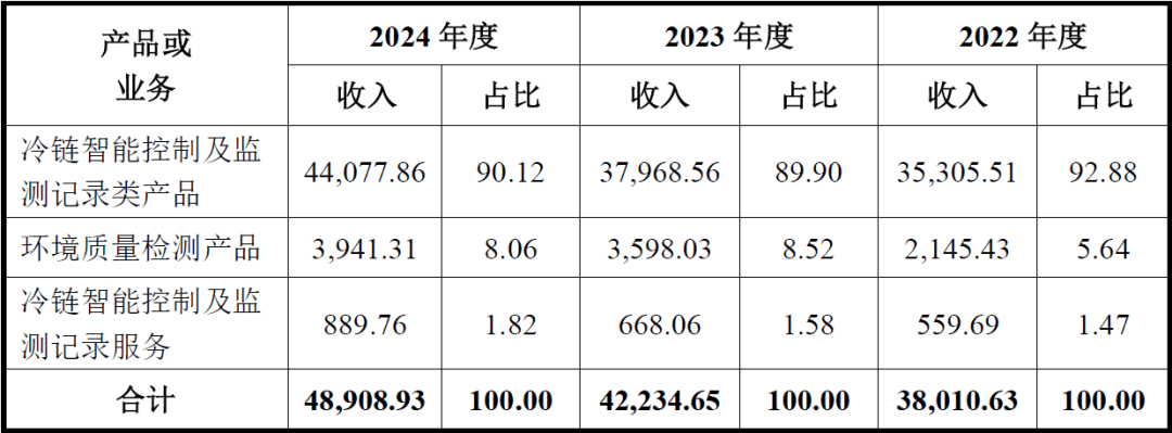 精创电气北交所IPO：主要会计报表存在大