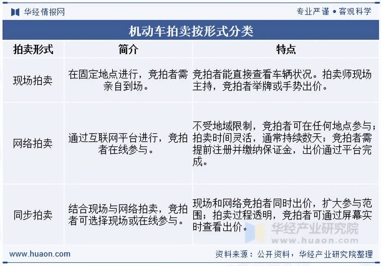 2025年中国机动车拍卖产业链、成交额及