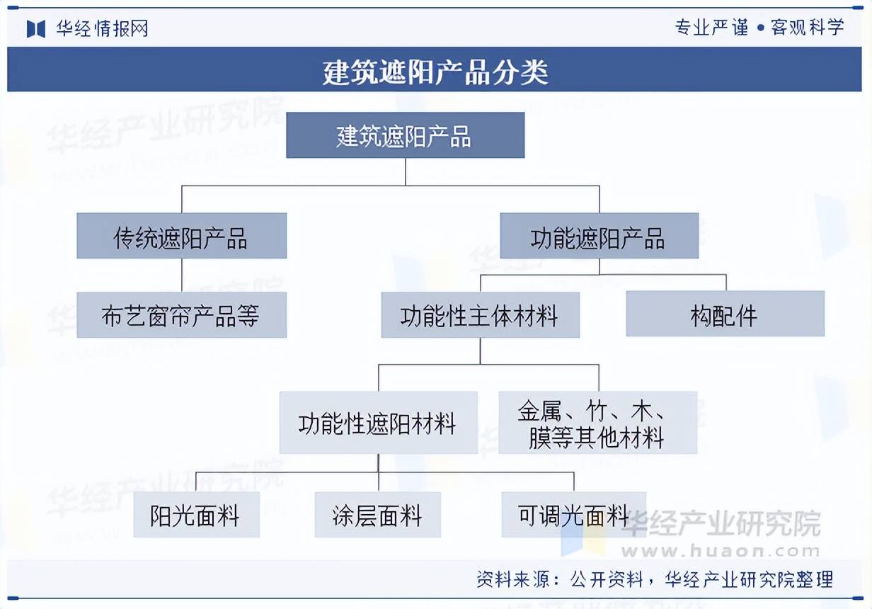 2025年中国功能性遮阳行业分类情况及相