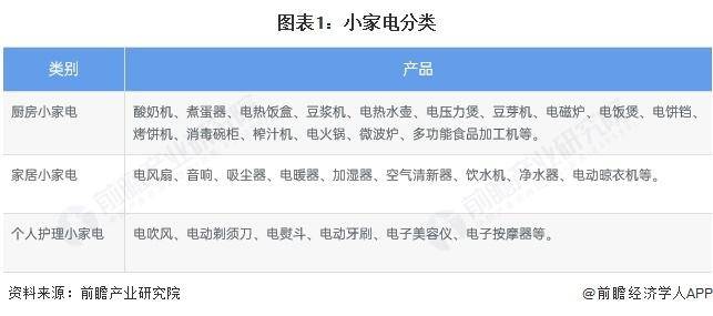 【前瞻分析】2025年中国小家电行业市场
